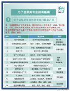 计较机类专业虽薪资增